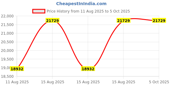 robu.in SN-3000-TR-EC5W5S-NO1 (485 Type), Detection 1 Layer Conductivity and 5 Soil Temperature and Humidity Price History Graph from 11 Aug 2025 to 5 Oct 2025