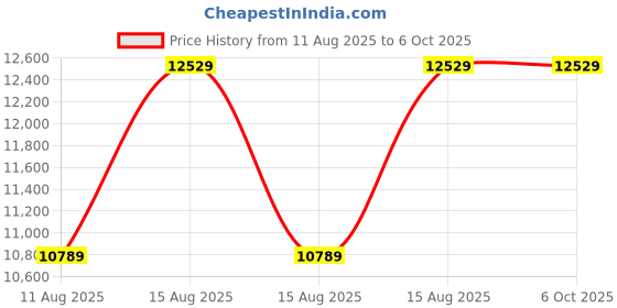 robu.in SN-3001-LDO-N01-20 (RS485), Fluorescence dissolved oxygen sensor Price History Graph from 11 Aug 2025 to 5 Oct 2025