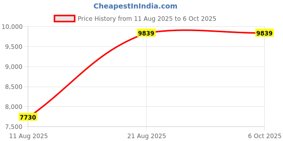 robu.in SN-3001-WZ1-NO1-CX, Temperature and Vibration Sensor (RS485) Price History Graph from 11 Aug 2025 to 6 Oct 2025