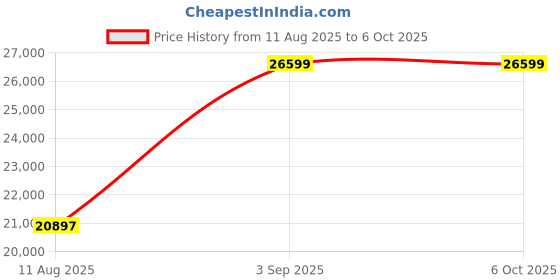 robu.in SN-3001-WZ1A-NO1-CX, Temperature and Vibration Sensor (RS485) Price History Graph from 11 Aug 2025 to 5 Oct 2025