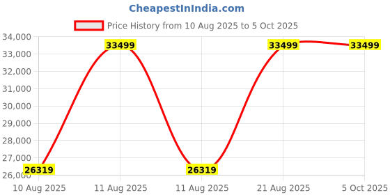 robu.in SN-3001-WZ3A-NO1-CX, Temperature and Vibration Sensor (RS485) Price History Graph from 10 Aug 2025 to 5 Oct 2025
