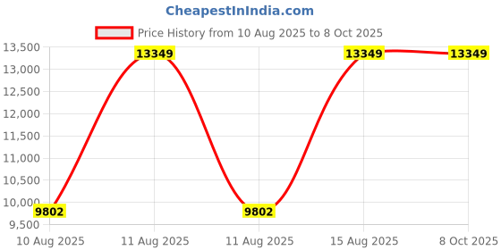 robu.in SN-3002-TVOC-N01, King Shell TVOC Transmitter (RS485) Price History Graph from 10 Aug 2025 to 8 Oct 2025