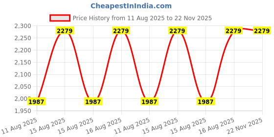 robu.in SN-3002-ZS-N01 (485) Wall hanging king shell Noise Sensor Price History Graph from 11 Aug 2025 to 22 Nov 2025