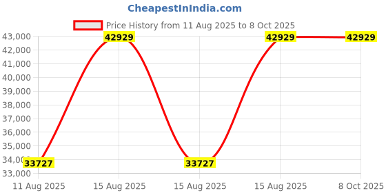 robu.in SN-3003-CL-N01-20, Industrial Residual Chlorine Sensor (For Fresh Water Only) Price History Graph from 11 Aug 2025 to 8 Oct 2025