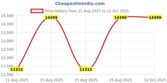 robu.in SN-3003-EC-N01-01, Four Electrodes EC Sensor Price History Graph from 11 Aug 2025 to 10 Oct 2025