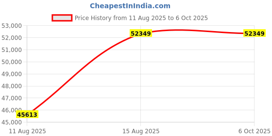 robu.in SN-3003-RAD-N01, Radar Flow Meter Sensor (RS485) Price History Graph from 11 Aug 2025 to 5 Oct 2025