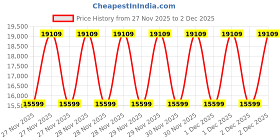 robu.in SN-300HHT-PH-N01-201T, Handheld water quality PH Transmitter (RS485) Price History Graph from 27 Nov 2025 to 2 Dec 2025