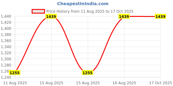 robu.in SN-300SD-TR-N01 (RS485), Soil Temperature and Moisture Sensor Price History Graph from 11 Aug 2025 to 17 Oct 2025