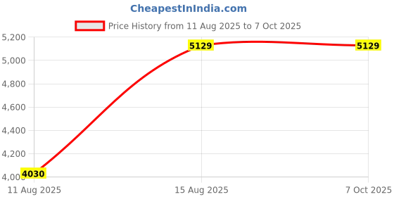 robu.in SN-300XD2-HWB-N01, Infrared Microwave Dual Detection Alarm (RS485) Price History Graph from 11 Aug 2025 to 7 Oct 2025