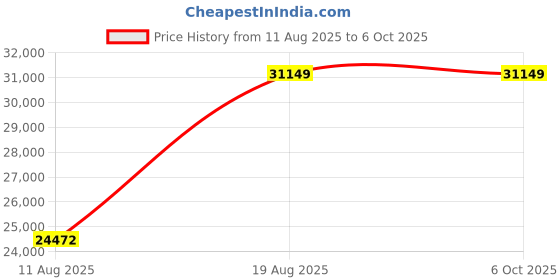 robu.in SN-FPC-TVOC-NO1-A, Explosion-proof TVOC Transmitter (RS485), With Display, Sound, and Light Alarm Price History Graph from 11 Aug 2025 to 5 Oct 2025