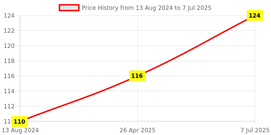 robu.in SN04-N NPN NO 5mm Distance Detector Proximity Sensor Switch ModuleSN04-N NPN NO 5mm Distance Detector Proximity Sensor Switch Module Price History Graph from 13 Aug 2024 to 7 Jul 2025