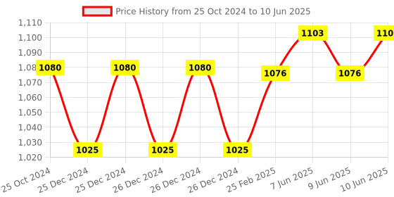 robu.in SN390 Adjustable Printed Circuit Board Holder Frame PCB Soldering Assembly Stand Clamp Price History Graph from 25 Oct 2024 to 10 Jun 2025