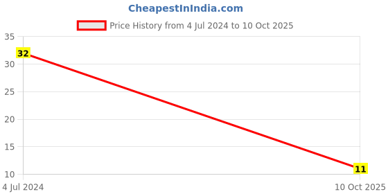 robu.in SN65176BDR-TEXAS INSTRUMENTS-Line Driver RS422/RS485, 4.75V-5.25V supply, SOIC-8 Price History Graph from 4 Jul 2024 to 10 Oct 2025