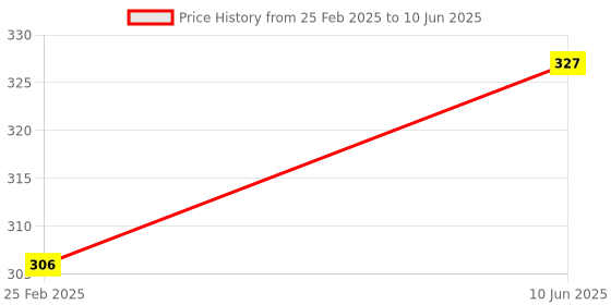 robu.in SN65HVD230 CAN Board Network Transceiver Evaluation Development Module Price History Graph from 25 Feb 2025 to 10 Jun 2025