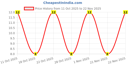 robu.in SN65HVD3082EDR-TEXAS INSTRUMENTS-SN65HVD3082EDR-RS485 Transceiver IC, 1 Driver, 200 Kbps, 4.5 V to 5.5 V, SOIC-8 Price History Graph from 11 Oct 2025 to 21 Nov 2025