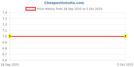 robu.in SN74AHC1G08DBVR TEXAS INSTRUMENTS Logic IC, AND Gate, Single, 2 Inputs, 5 Pins, SOT-23, 74AHC1G08 Price History Graph from 28 Sep 2025 to 5 Oct 2025