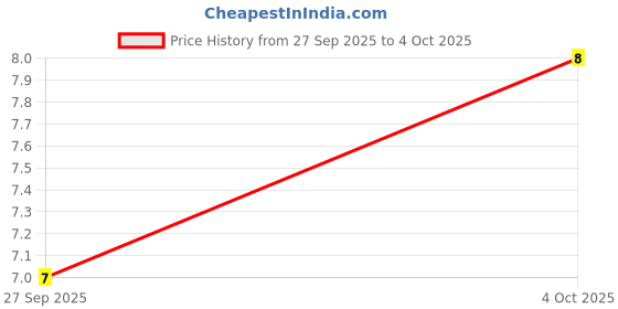 robu.in SN74AHC1G08DBVR-TEXAS INSTRUMENTS-Logic IC, AND Gate, Single, 2 Inputs, 5 Pins, SOT-23, 74AHC1G08 Price History Graph from 27 Sep 2025 to 4 Oct 2025