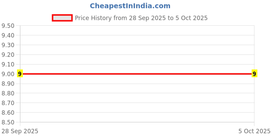 robu.in SN74AHC1G08DBVR-TEXAS INSTRUMENTS-Logic IC, AND Gate, Single, 2 Inputs, 5 Pins, SOT-23, 74AHCT1G08 Price History Graph from 28 Sep 2025 to 5 Oct 2025