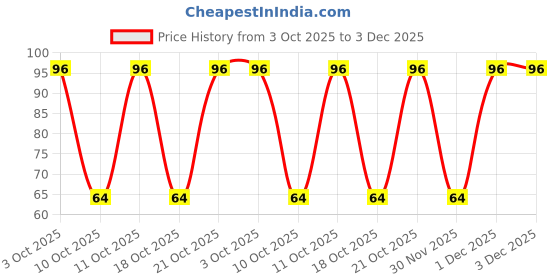 robu.in SN74AHCT125N-Texas Instruments-8mA 1 4.5V~5.5V 8mA 4 DIP-14 Buffers, Drivers, Receivers, Transceivers ROHS Price History Graph from 3 Oct 2025 to 1 Dec 2025