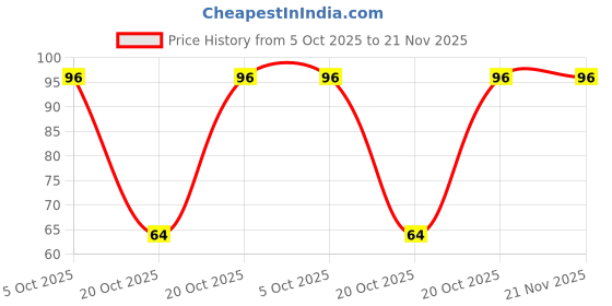 robu.in SN74CB3Q3251RGYR-Texas Instruments-VQFN-16-EP(3.5×4) Signal Switches, Multiplexers, Decoders ROHS Price History Graph from 5 Oct 2025 to 21 Nov 2025