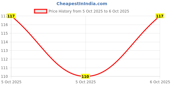 robu.in SN74CBTLV3253DBQR-Texas Instruments-2.3V~3.6V SSOP-16-150mil Signal Switches, Multiplexers, Decoders ROHS Price History Graph from 5 Oct 2025 to 6 Oct 2025