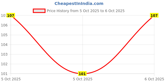 robu.in SN74CBTLV3253RGYR-Texas Instruments-VQFN-16-EP(3.5×4) Signal Switches, Multiplexers, Decoders ROHS Price History Graph from 5 Oct 2025 to 5 Oct 2025