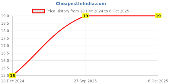 robu.in SN74HC164D SOIC-14 Counter Shift Register IC Price History Graph from 18 Dec 2024 to 6 Oct 2025
