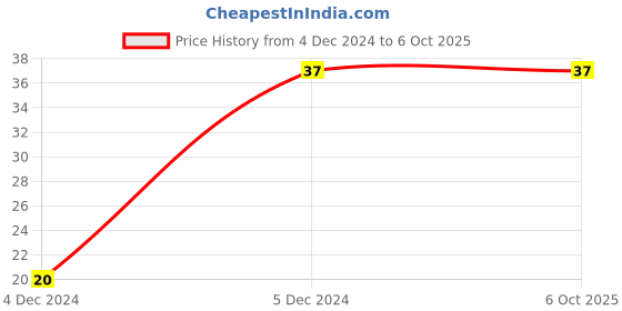 robu.in SN74HC595N-TEXAS INTRSTRUMENTS -Shift Register, HC Family, 74HC595, Serial to Parallel, 1 Element, 8 bit, DIP, 16 Pins Price History Graph from 4 Dec 2024 to 5 Oct 2025