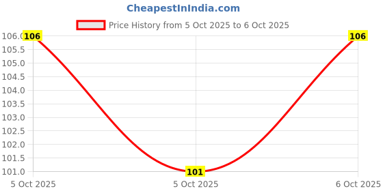 robu.in SN74HCS137QDRQ1-Texas Instruments-35mA 2V~6V 35mA SOIC-16 Signal Switches, Multiplexers, Decoders ROHS Price History Graph from 5 Oct 2025 to 5 Oct 2025