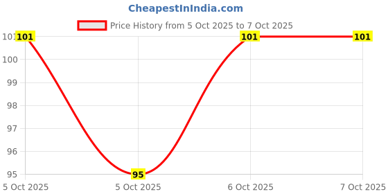 robu.in SN74HCS157QPWRQ1-Texas Instruments-7.8mA 2V~6V 7.8mA TSSOP-16 Signal Switches, Multiplexers, Decoders ROHS Price History Graph from 5 Oct 2025 to 6 Oct 2025