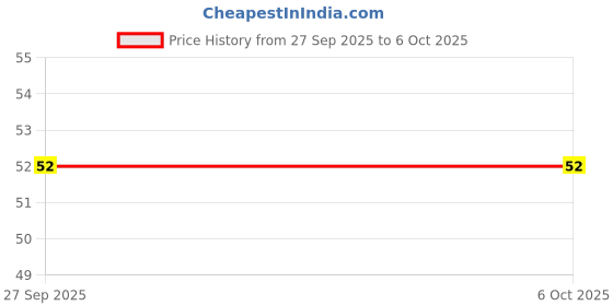 robu.in SN74HCT244DWR – Octal Buffer Line Driver 3-State Output SMD SOIC-20 – Texas Instruments (TI) Price History Graph from 27 Sep 2025 to 5 Oct 2025