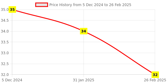 robu.in SN74LS47N BCD to 7-Segment Decoder/Driver IC (7447 IC) DIP-16 Package Price History Graph from 5 Dec 2024 to 26 Feb 2025