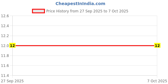 robu.in SN74LV1T34DBVR-TEXAS INSTRUMENTS-Buffer, 1.6 V to 5.5 V, SOT-23-5 Price History Graph from 27 Sep 2025 to 6 Oct 2025