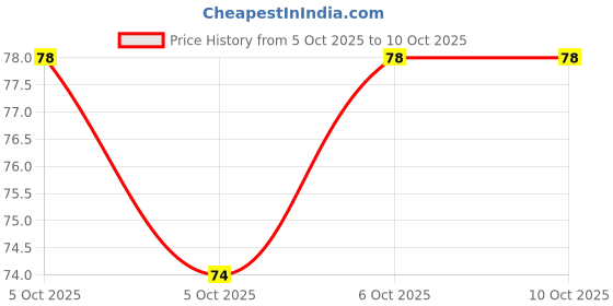 robu.in SN74LVC138ADGVR-Texas Instruments-TVSOP-16-4.4mm Signal Switches, Multiplexers, Decoders ROHS Price History Graph from 5 Oct 2025 to 9 Oct 2025