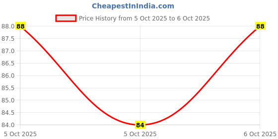 robu.in SN74LVC1G139DCTR-Texas Instruments-SSOP-8-2.8mm Signal Switches, Multiplexers, Decoders ROHS Price History Graph from 5 Oct 2025 to 5 Oct 2025