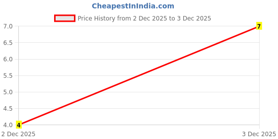 robu.in SN74LVC1G14DBVR-Texas Instruments-Schmitt Trigger 1 <span class="__cf_email__" data-cfemail="6e58405b001d2e5c405b38">[email protected]</span>,50pF 10uA 1.65V~5.5V SOT-23-5 Inverters ROHS Price History Graph from 2 Dec 2025 to 3 Dec 2025