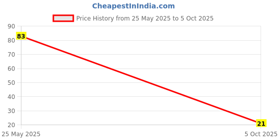 robu.in SN74LVC8T245PW-Texas Instruments-1 8 TSSOP-24 Translators, Level Shifters ROHS Price History Graph from 25 May 2025 to 5 Oct 2025