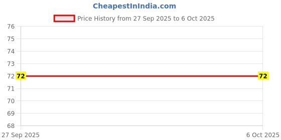 robu.in SN75176BP – Bidirectional Differential Bus Transceiver 8-Pin PDIP Texas Instruments (TI) Price History Graph from 27 Sep 2025 to 6 Oct 2025