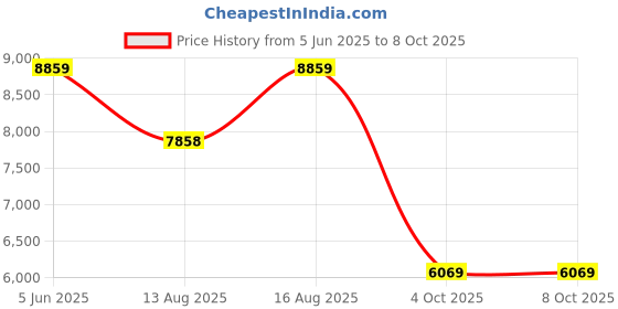 robu.in Snapmaker 0.4mm Hot End (for Dual Extrusion Module) Price History Graph from 5 Jun 2025 to 8 Oct 2025