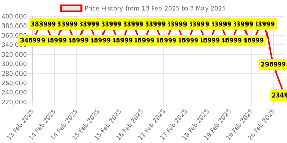 robu.in Snapmaker Artisan 3-in-1 3D Printer Price History Graph from 13 Feb 2025 to 3 May 2025