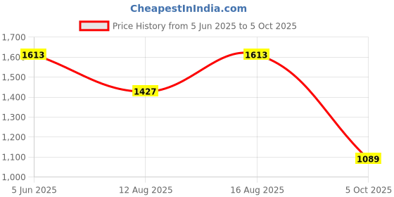 robu.in Snapmaker Artisan Base Fixture Bottom Price History Graph from 5 Jun 2025 to 5 Oct 2025