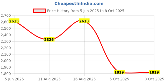 robu.in Snapmaker Straight Groove V-bits (3 Bits) Price History Graph from 5 Jun 2025 to 7 Oct 2025