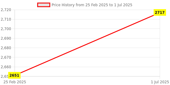 robu.in Soil Sensor with 2M Cable 3pin Probes RS485 Output Humidity Price History Graph from 25 Feb 2025 to 1 Jul 2025