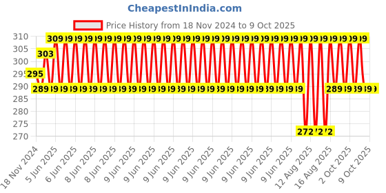 robu.in Solar/Wind energy Charging CC/CV Power Supply Module Price History Graph from 18 Nov 2024 to 8 Oct 2025