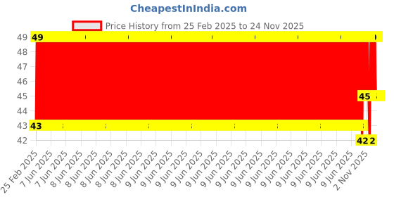 robu.in Solder De-Soldering Wire Wick Efficient Fast Solder Removal Tool Price History Graph from 25 Feb 2025 to 23 Nov 2025
