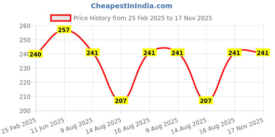 robu.in Solder Wire 0.5mm 50g B Type 35% Tin contentSolder Wire 0.5mm 50g B Type 35% Tin content Price History Graph from 25 Feb 2025 to 16 Nov 2025
