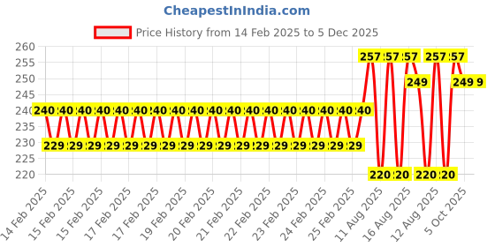 robu.in Solder Wire 0.8mm50g Price History Graph from 14 Feb 2025 to 5 Dec 2025