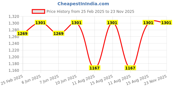 robu.in Soldered GM328A Transistor Tester DIY Kit （Black English Version Assembled） Price History Graph from 25 Feb 2025 to 22 Nov 2025