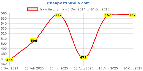 robu.in Soldering kit (Beginner 6 in 1) Price History Graph from 5 Dec 2024 to 9 Oct 2025