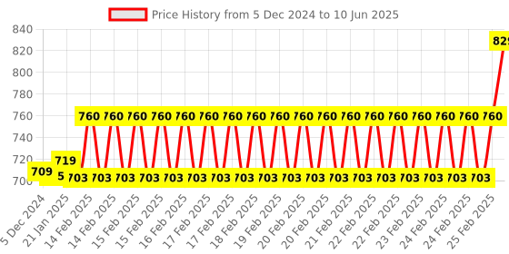 robu.in Soldering kit with Multimeter (Intermediate 8 in 1) Price History Graph from 5 Dec 2024 to 10 Jun 2025